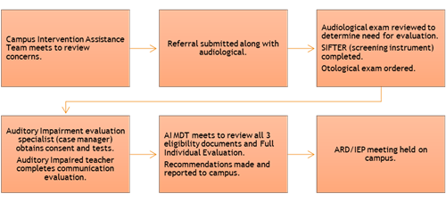 Referral for Students with a Suspected Auditory Impairment 